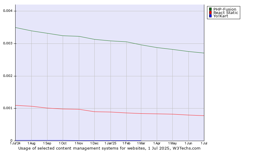 Historical trends in the usage of PHP-Fusion vs. React Static vs. Yo!Kart