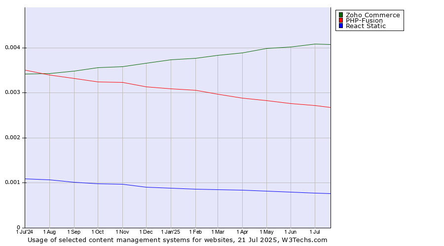 Historical trends in the usage of Zoho Commerce vs. PHP-Fusion vs. React Static
