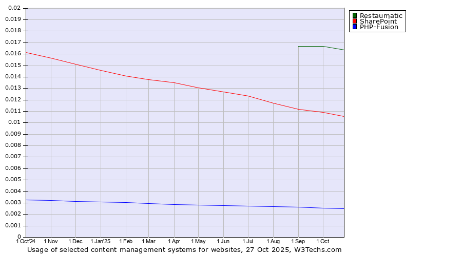 Historical trends in the usage of Restaumatic vs. SharePoint vs. PHP-Fusion
