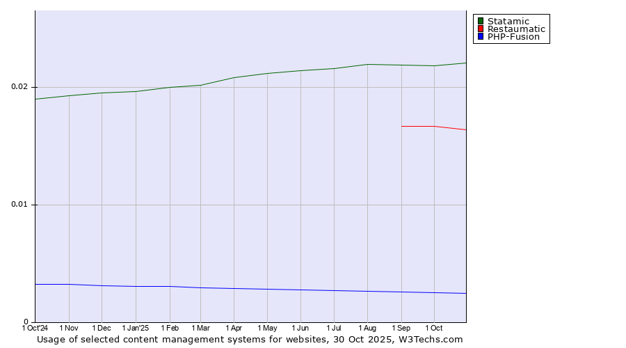 Historical trends in the usage of Statamic vs. Restaumatic vs. PHP-Fusion