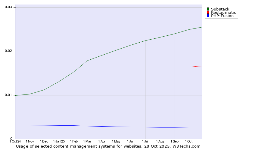 Historical trends in the usage of Substack vs. Restaumatic vs. PHP-Fusion