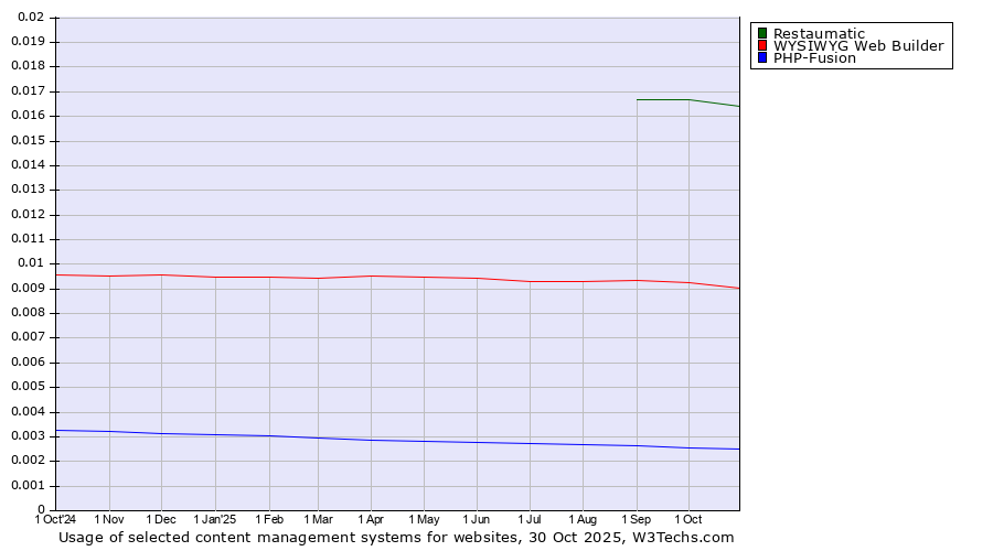 Historical trends in the usage of Restaumatic vs. WYSIWYG Web Builder vs. PHP-Fusion