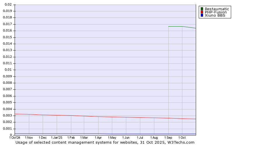 Historical trends in the usage of Restaumatic vs. PHP-Fusion vs. Xiuno BBS