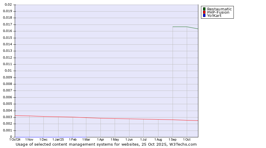 Historical trends in the usage of Restaumatic vs. PHP-Fusion vs. Yo!Kart