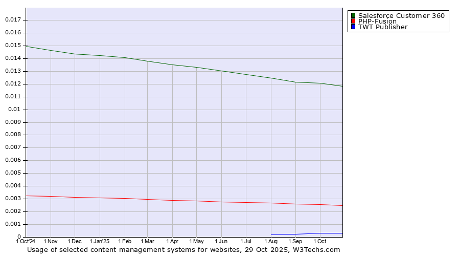 Historical trends in the usage of Salesforce Customer 360 vs. PHP-Fusion vs. TWT Publisher