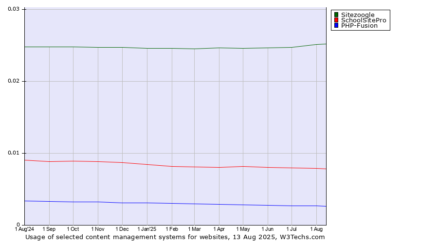 Historical trends in the usage of Sitezoogle vs. SchoolSitePro vs. PHP-Fusion