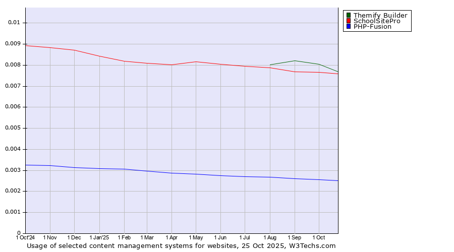 Historical trends in the usage of Themify Builder vs. SchoolSitePro vs. PHP-Fusion