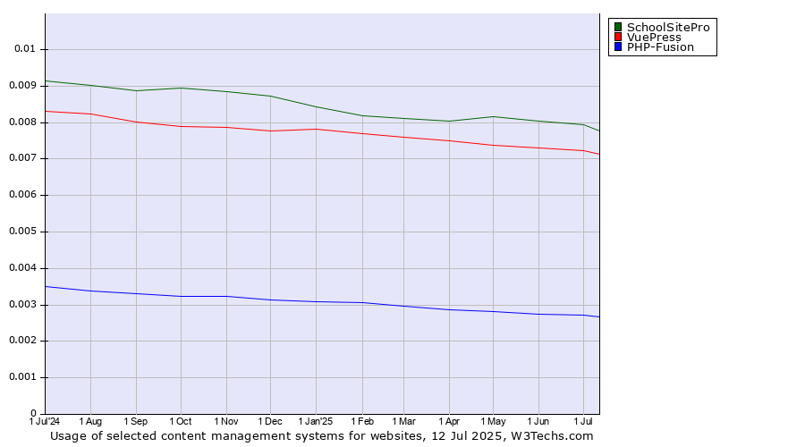 Historical trends in the usage of SchoolSitePro vs. VuePress vs. PHP-Fusion