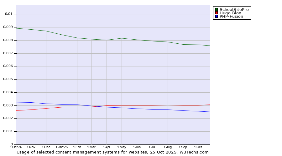 Historical trends in the usage of SchoolSitePro vs. Hugo Blox vs. PHP-Fusion