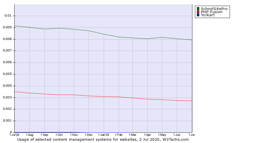 Historical trends in the usage of SchoolSitePro vs. PHP-Fusion vs. Yo!Kart