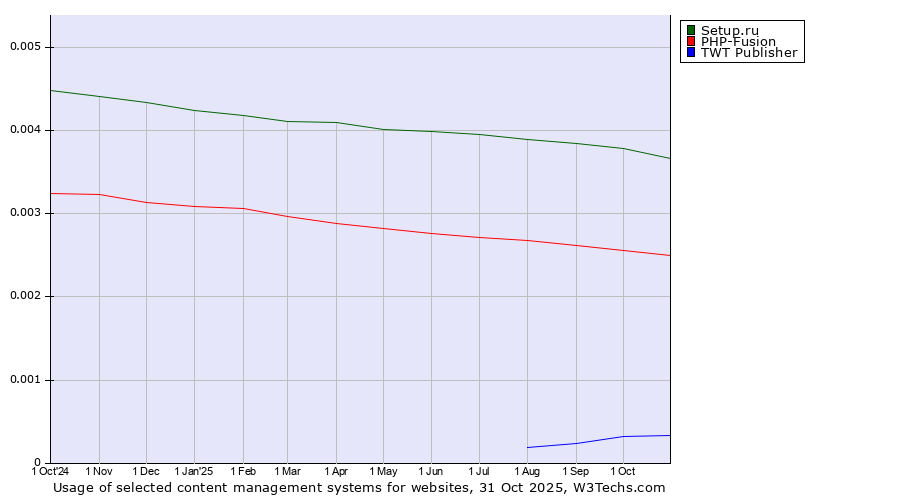Historical trends in the usage of Setup.ru vs. PHP-Fusion vs. TWT Publisher