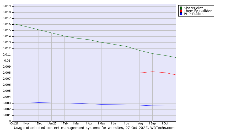 Historical trends in the usage of SharePoint vs. Themify Builder vs. PHP-Fusion