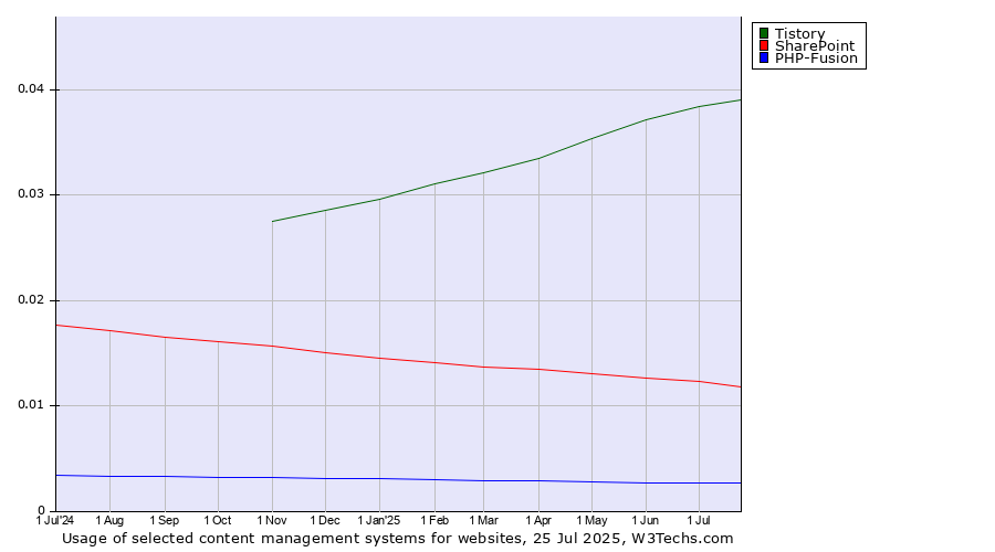 Historical trends in the usage of Tistory vs. SharePoint vs. PHP-Fusion