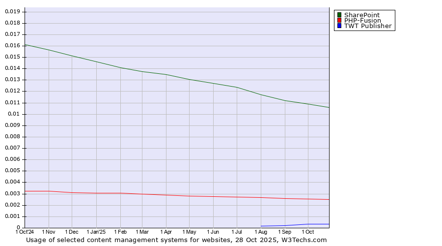 Historical trends in the usage of SharePoint vs. PHP-Fusion vs. TWT Publisher