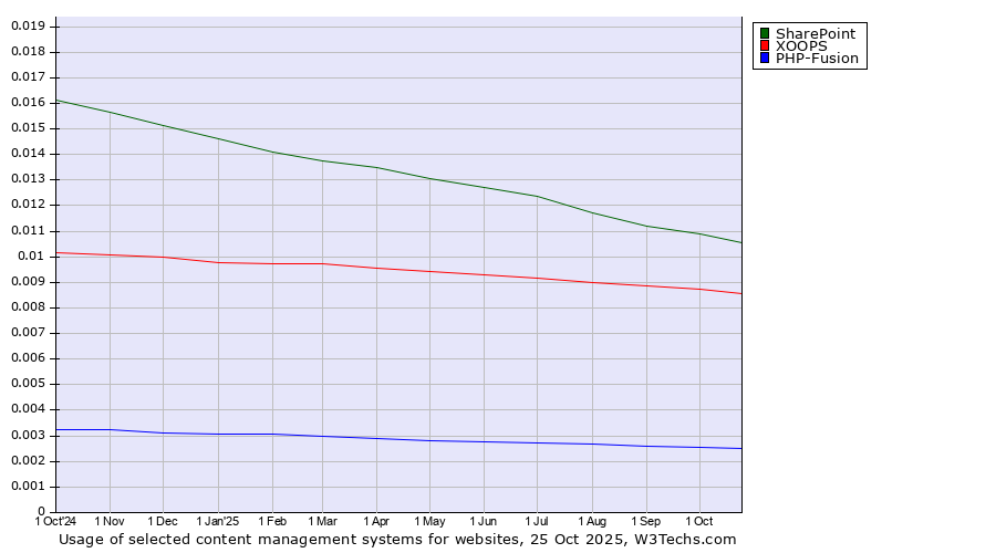 Historical trends in the usage of SharePoint vs. XOOPS vs. PHP-Fusion