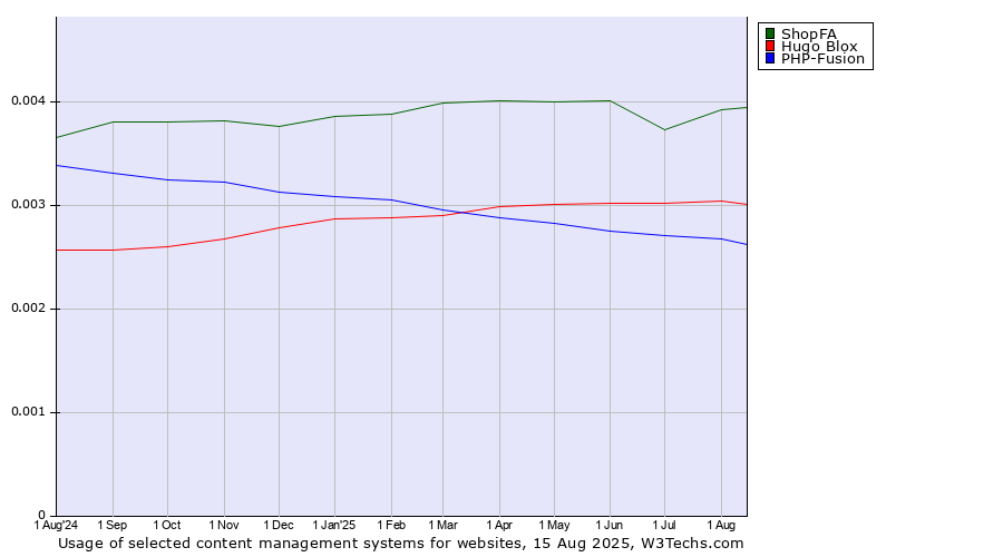 Historical trends in the usage of ShopFA vs. Hugo Blox vs. PHP-Fusion