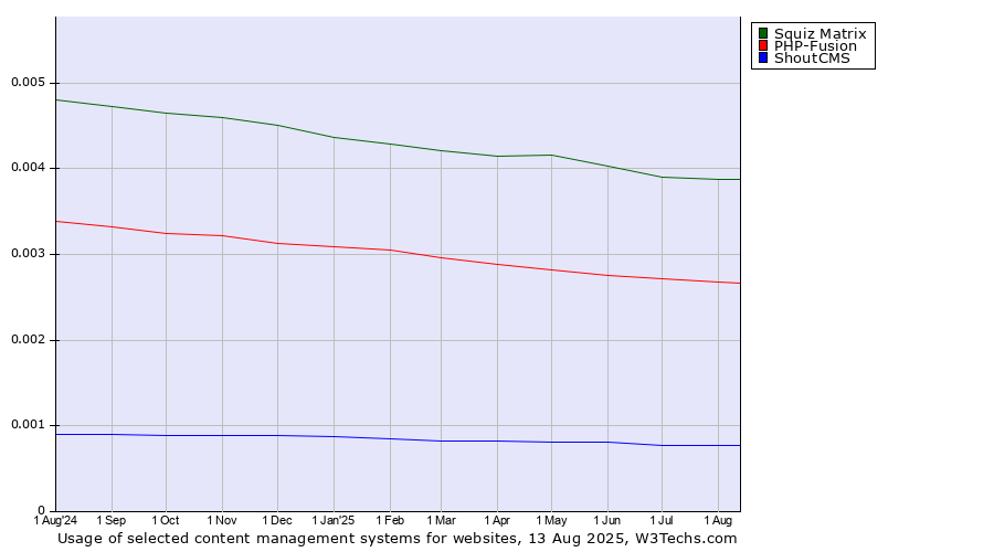 Historical trends in the usage of Squiz Matrix vs. PHP-Fusion vs. ShoutCMS