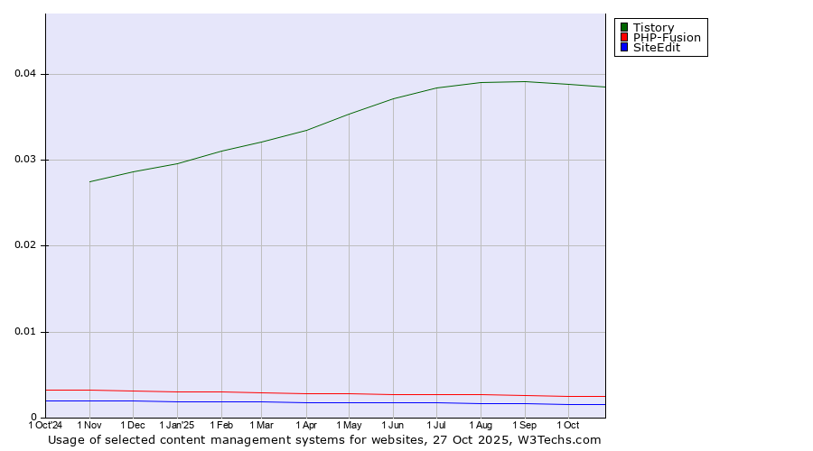 Historical trends in the usage of Tistory vs. PHP-Fusion vs. SiteEdit