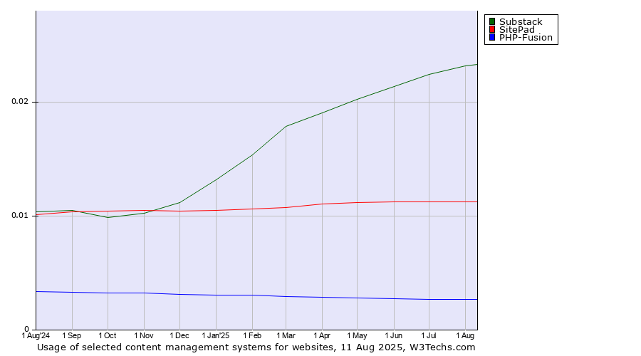 Historical trends in the usage of Substack vs. SitePad vs. PHP-Fusion