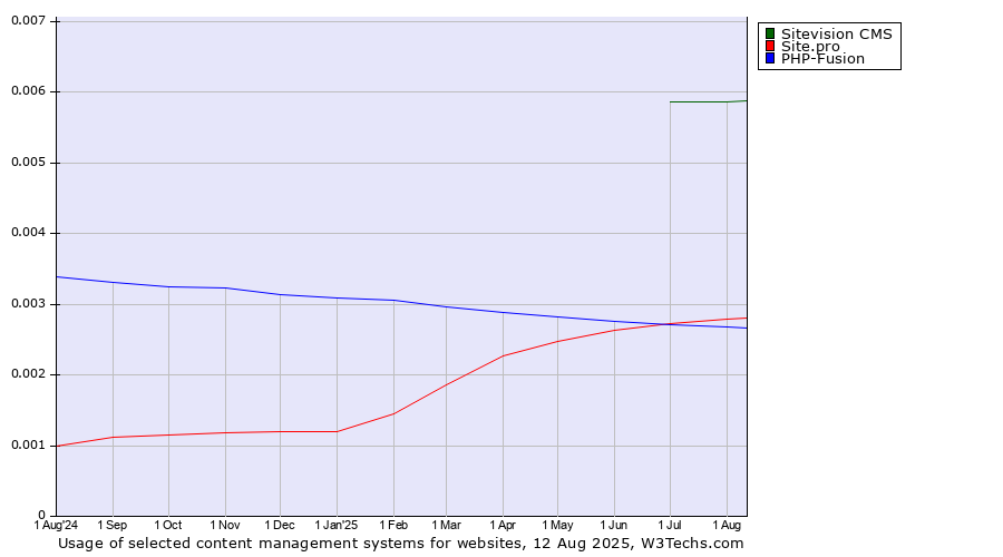 Historical trends in the usage of Sitevision CMS vs. Site.pro vs. PHP-Fusion