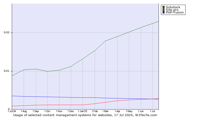 Historical trends in the usage of Substack vs. Site.pro vs. PHP-Fusion