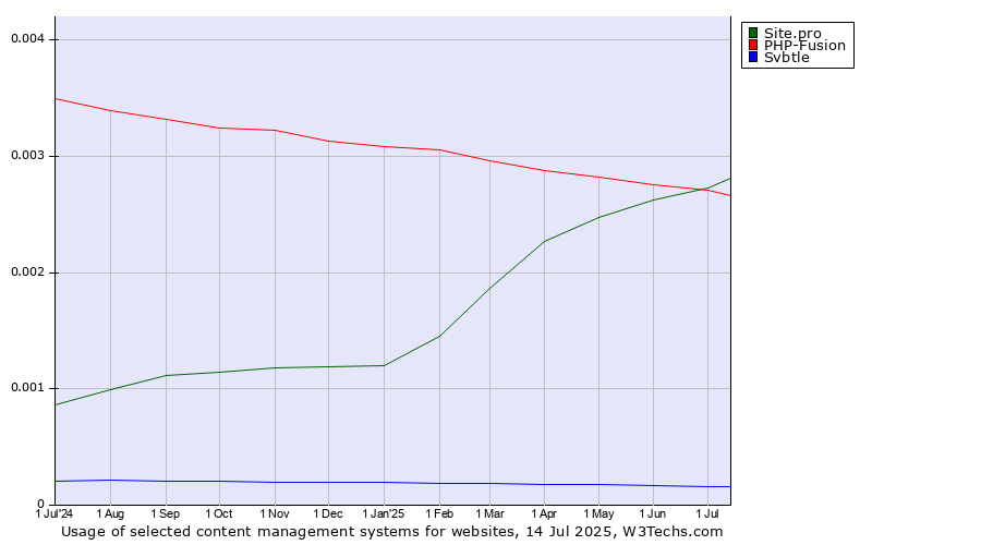 Historical trends in the usage of Site.pro vs. PHP-Fusion vs. Svbtle