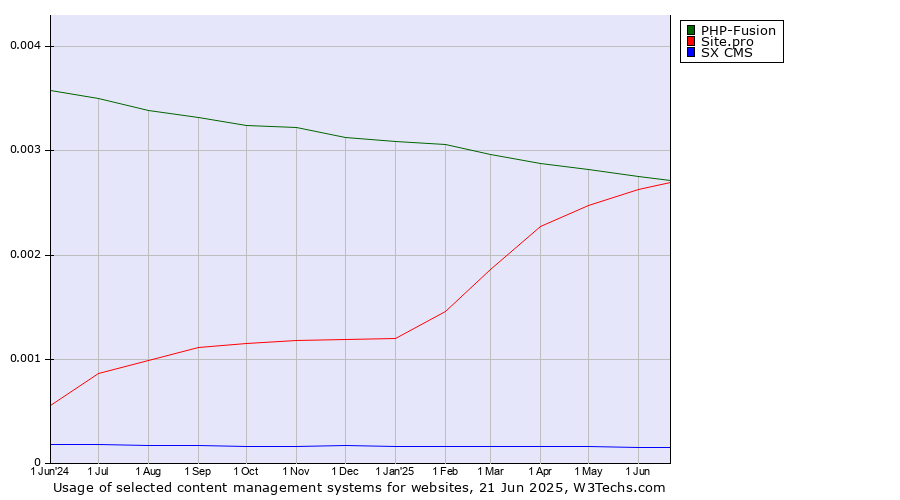 Historical trends in the usage of PHP-Fusion vs. Site.pro vs. SX CMS