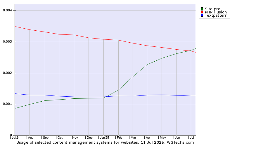Historical trends in the usage of Site.pro vs. PHP-Fusion vs. Textpattern