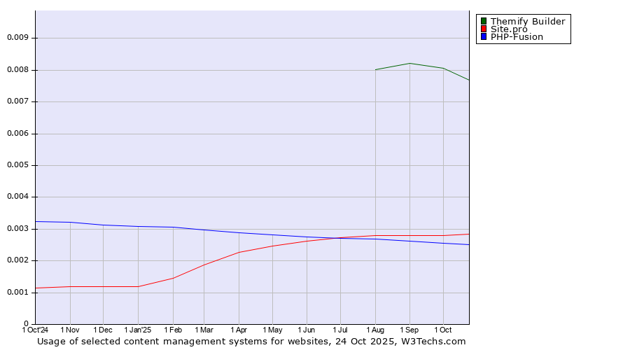 Historical trends in the usage of Themify Builder vs. Site.pro vs. PHP-Fusion