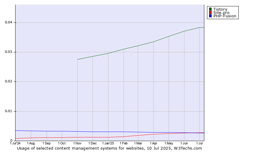 Historical trends in the usage of Tistory vs. Site.pro vs. PHP-Fusion