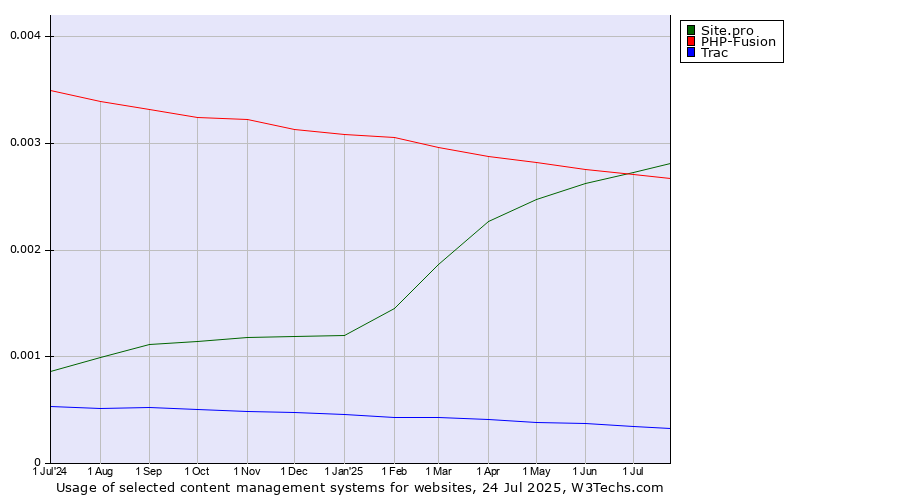 Historical trends in the usage of Site.pro vs. PHP-Fusion vs. Trac