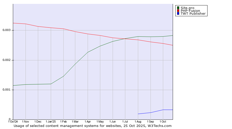 Historical trends in the usage of Site.pro vs. PHP-Fusion vs. TWT Publisher