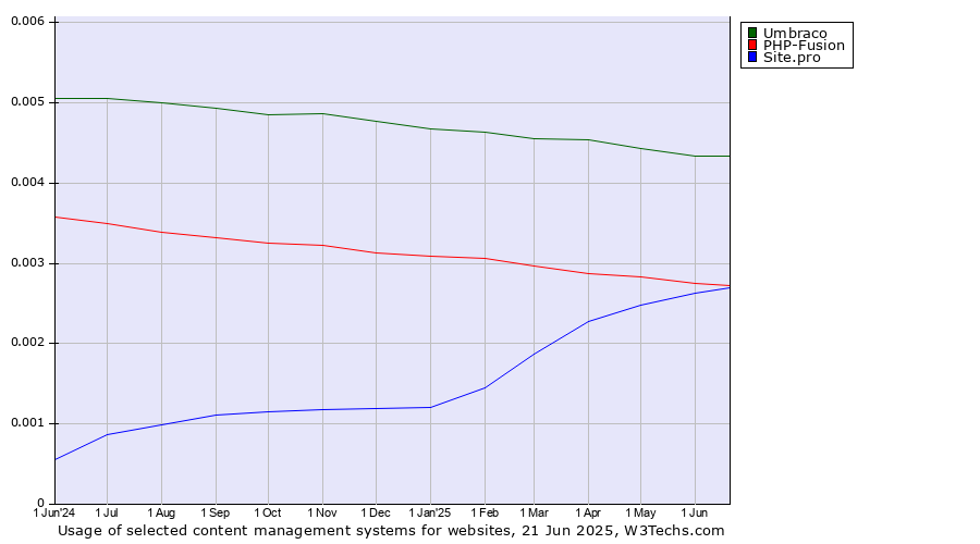 Historical trends in the usage of Umbraco vs. PHP-Fusion vs. Site.pro