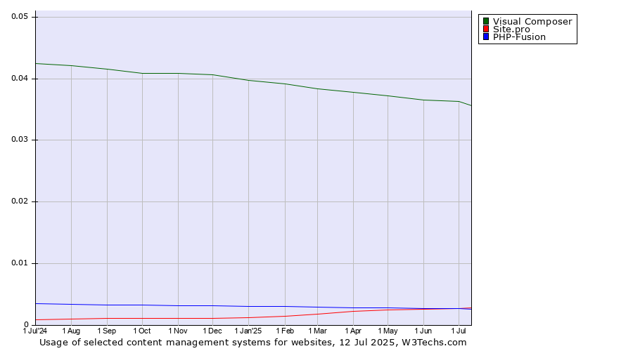 Historical trends in the usage of Visual Composer vs. Site.pro vs. PHP-Fusion