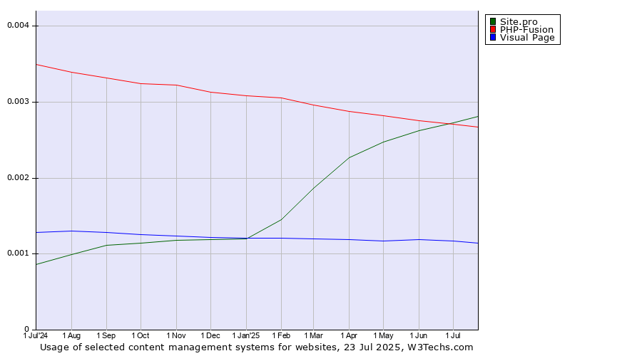 Historical trends in the usage of Site.pro vs. PHP-Fusion vs. Visual Page