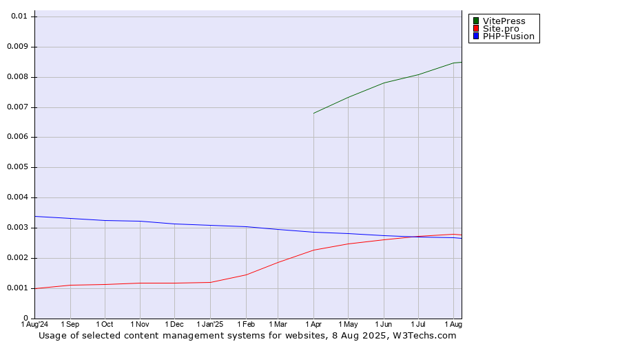 Historical trends in the usage of VitePress vs. PHP-Fusion vs. Site.pro