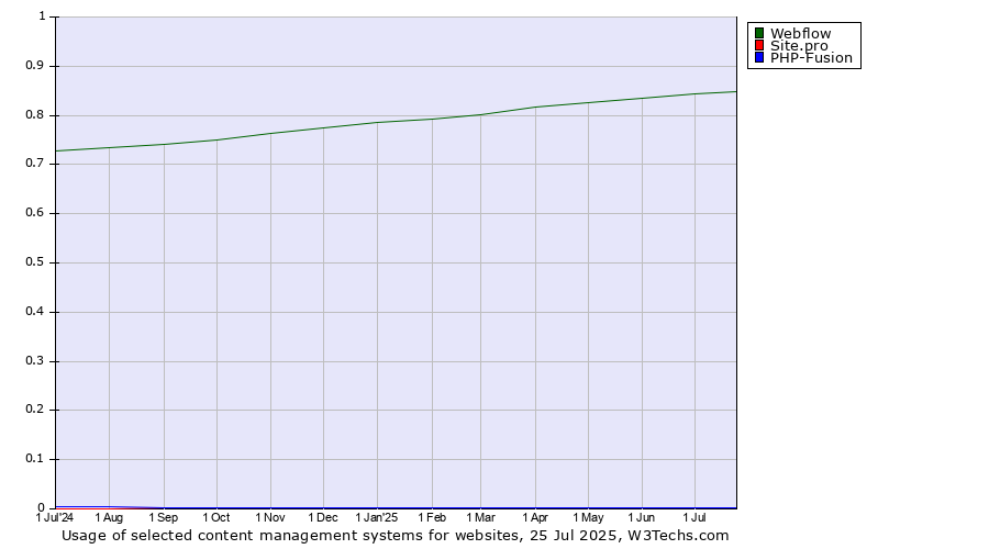 Historical trends in the usage of Webflow vs. Site.pro vs. PHP-Fusion