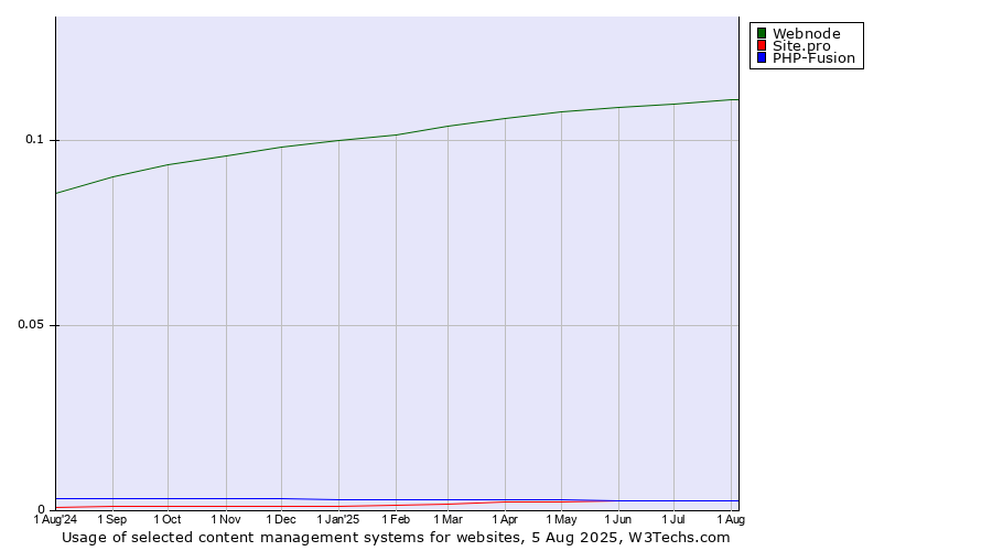 Historical trends in the usage of Webnode vs. PHP-Fusion vs. Site.pro