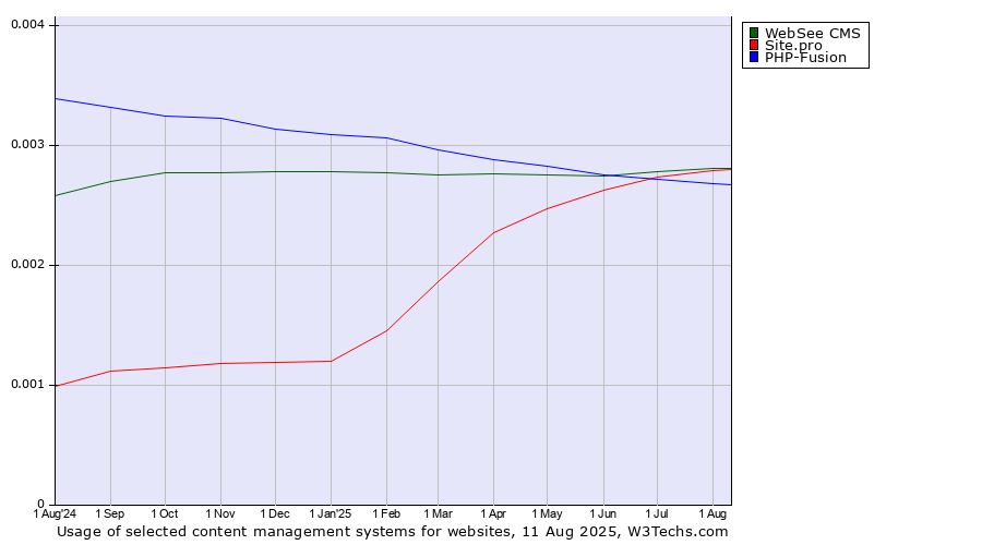 Historical trends in the usage of WebSee CMS vs. PHP-Fusion vs. Site.pro