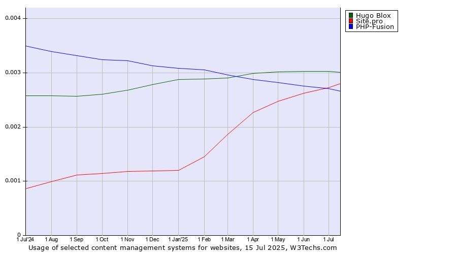 Historical trends in the usage of Hugo Blox vs. Site.pro vs. PHP-Fusion