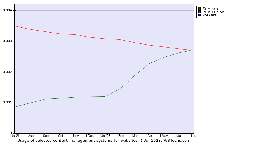 Historical trends in the usage of Site.pro vs. PHP-Fusion vs. Yo!Kart