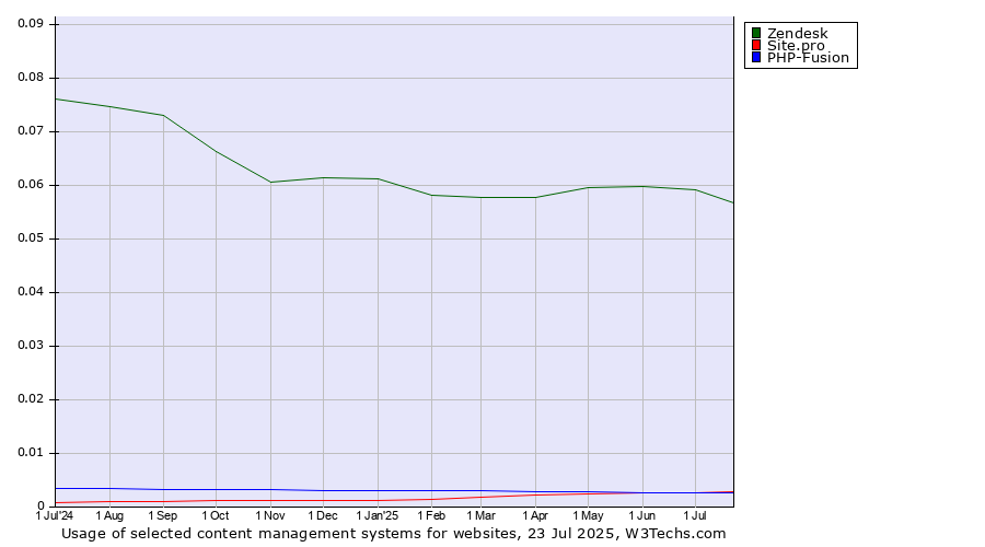 Historical trends in the usage of Zendesk vs. Site.pro vs. PHP-Fusion