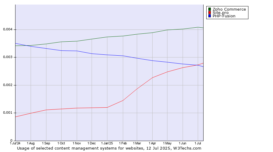 Historical trends in the usage of Zoho Commerce vs. Site.pro vs. PHP-Fusion