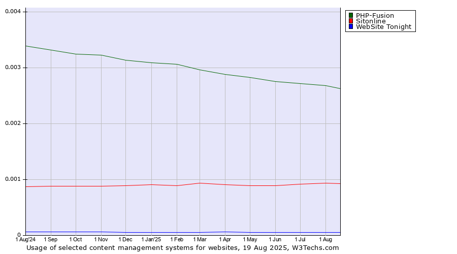 Historical trends in the usage of PHP-Fusion vs. Sitonline vs. WebSite Tonight
