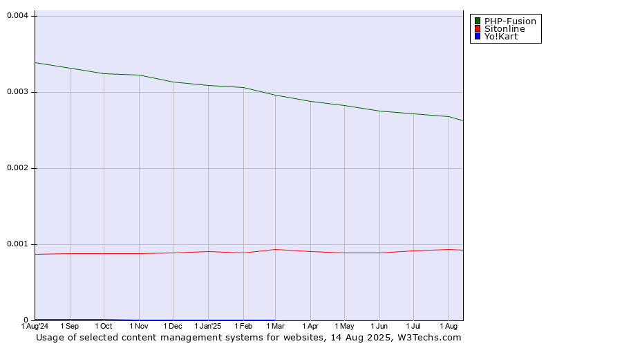 Historical trends in the usage of PHP-Fusion vs. Sitonline vs. Yo!Kart