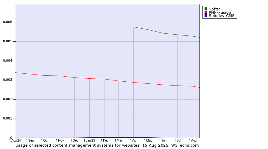 Historical trends in the usage of Softtr vs. PHP-Fusion vs. Solodev CMS