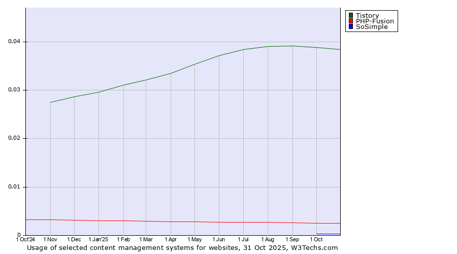 Historical trends in the usage of Tistory vs. PHP-Fusion vs. SoSimple