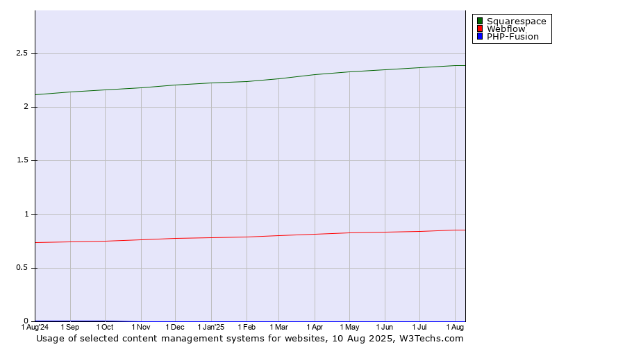 Historical trends in the usage of Squarespace vs. Webflow vs. PHP-Fusion