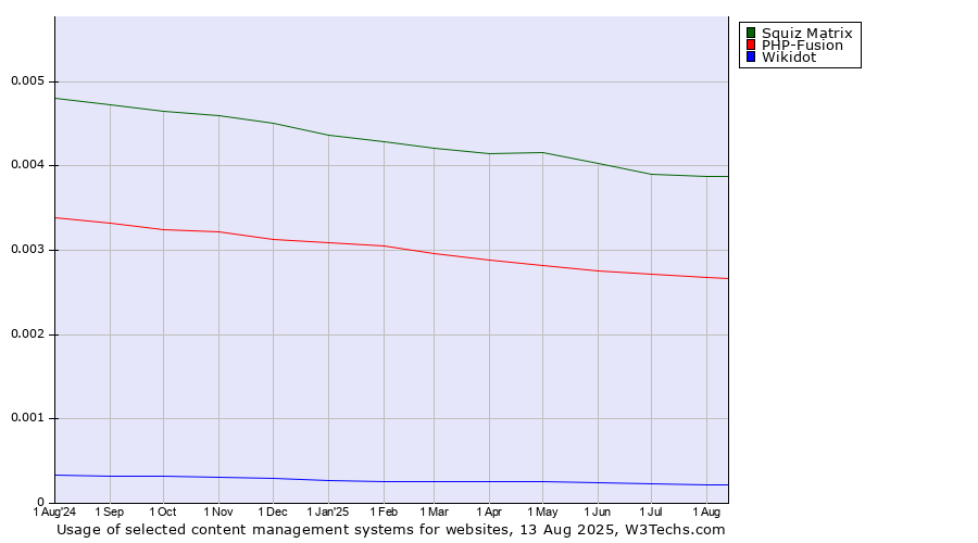 Historical trends in the usage of Squiz Matrix vs. PHP-Fusion vs. Wikidot