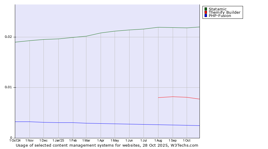 Historical trends in the usage of Statamic vs. Themify Builder vs. PHP-Fusion
